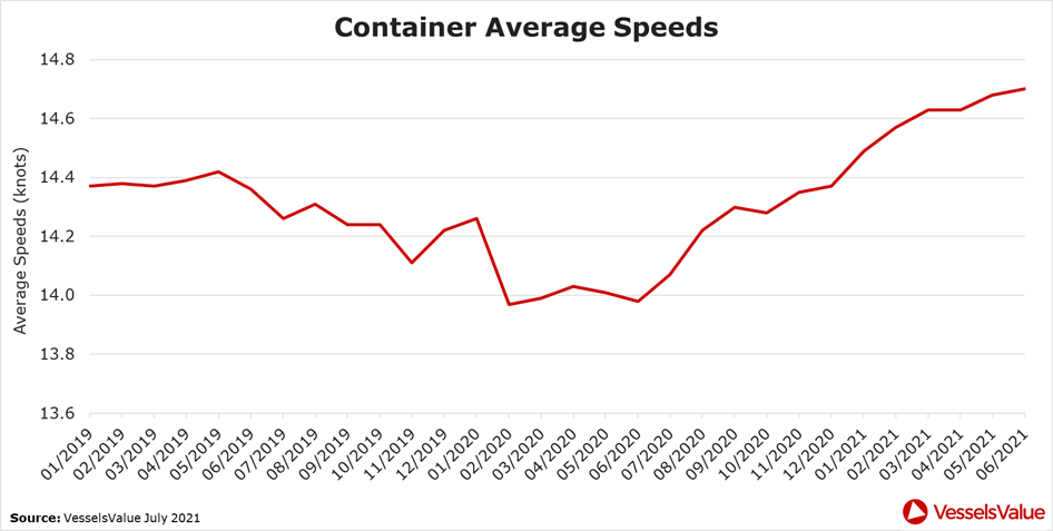 Average laden speeds for all container vessels in knots.