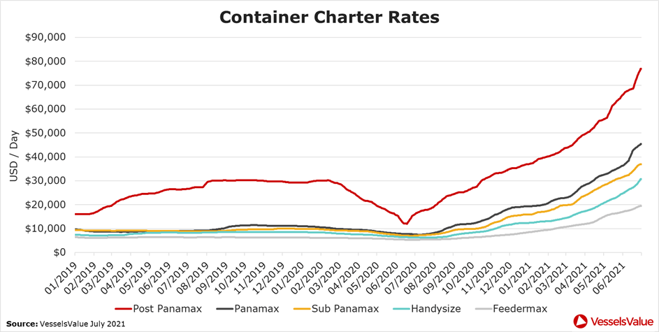 The US$/day increase in container charter rates across each sub sector.