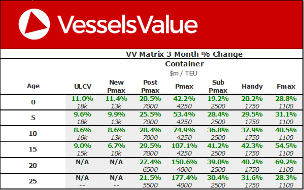 The percentage change in value across the container sectors over the past three months.