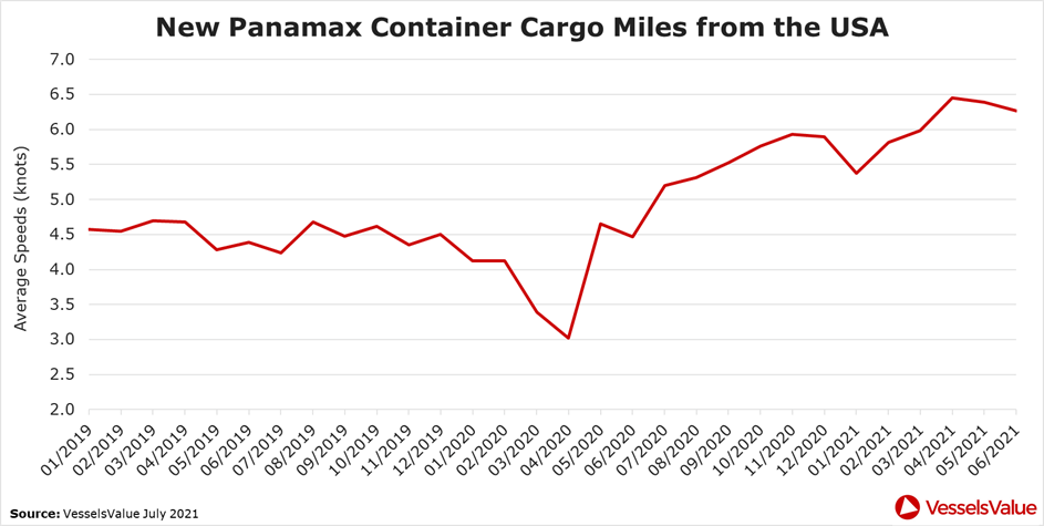 Monthly cargo miles for new Panamax container vessels from the United States of America, in billion TEU-NM.