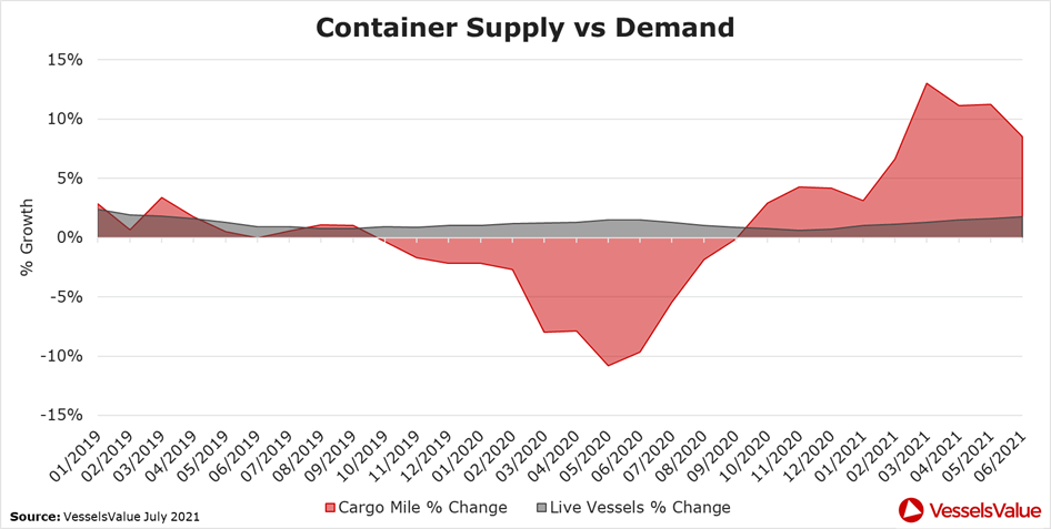 Container Supply and Demand. Percentage growth in cargo miles and live vessels compared to the previous year.