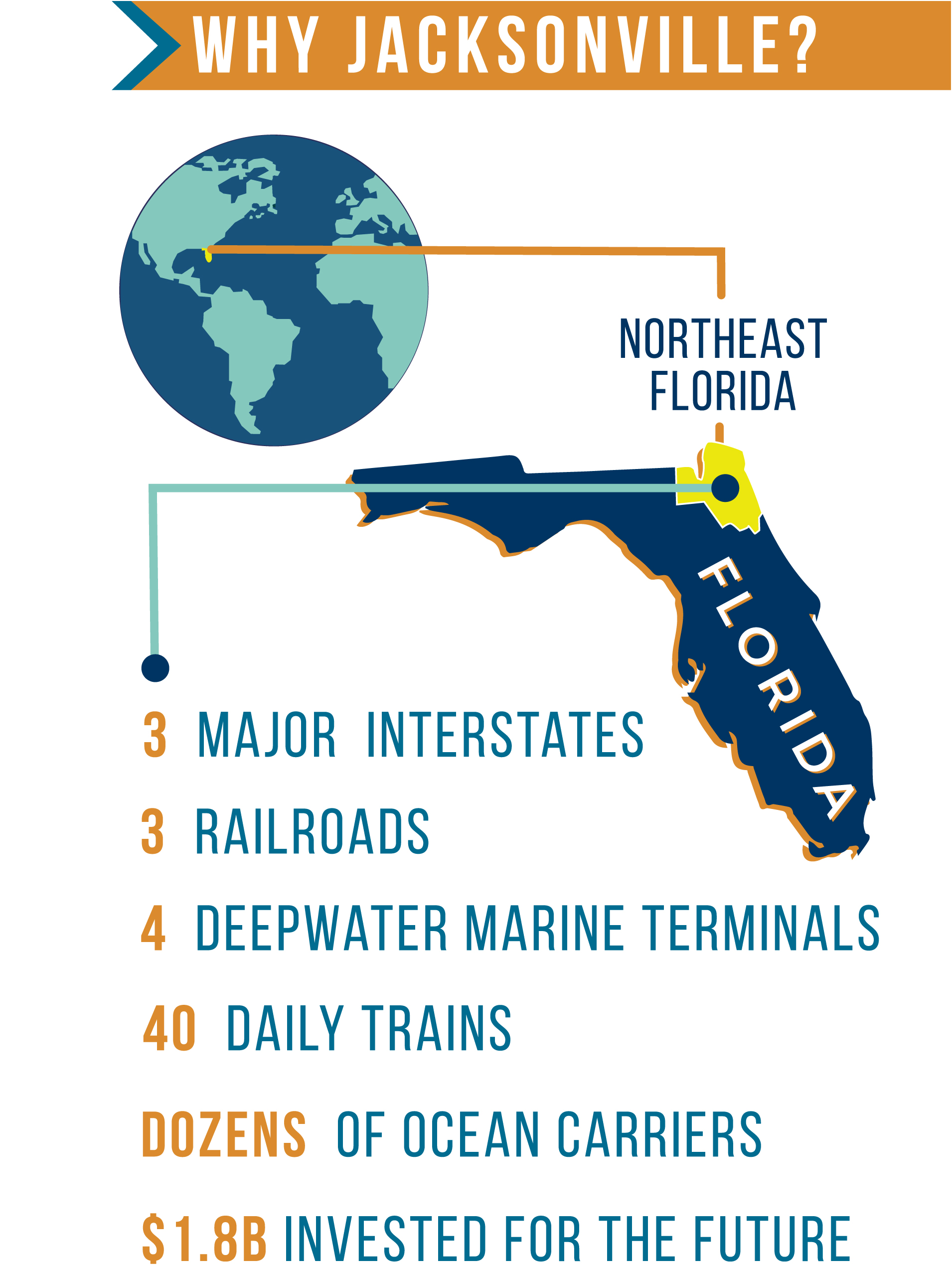 A JAXPORT infographic provides good reasons to use the port and its facilities. (Image: JAXPORT)