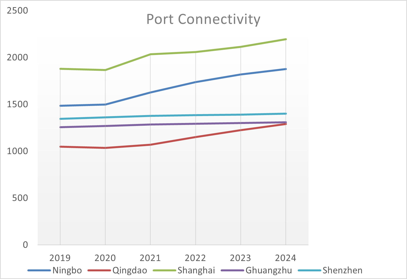 Port Connectivity