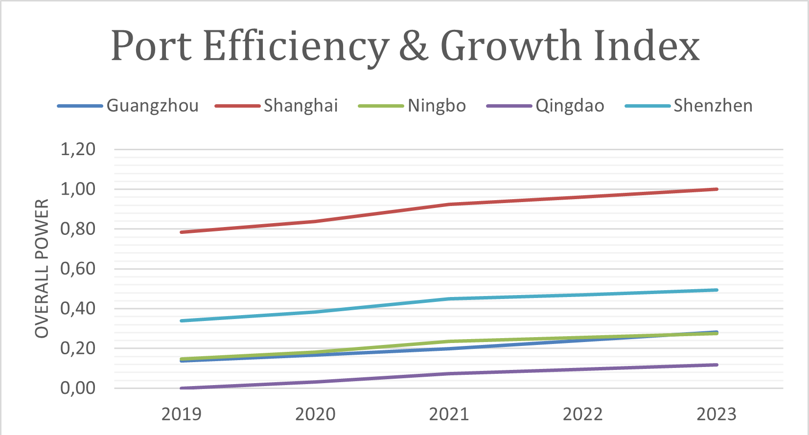 Port Efficiency & Growth Index