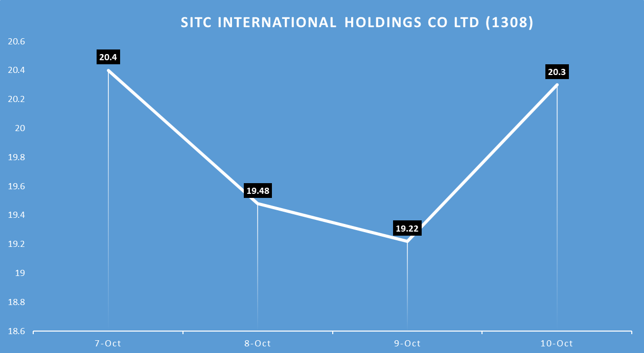 SITC International Holding Co., LTd.